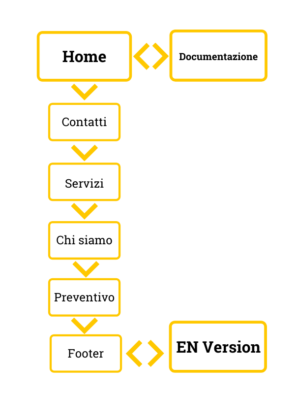 architettura del sito